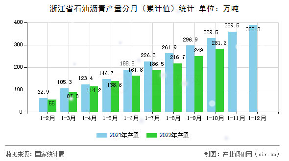浙江省石油瀝青產(chǎn)量分月(累計值)統(tǒng)計 浙江省石油瀝青產(chǎn)量分月(累計值)統(tǒng)計