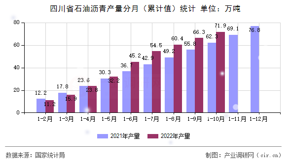 四川省石油瀝青產量分月(累計值)統計 四川省石油瀝青產量分月(累計值)統計