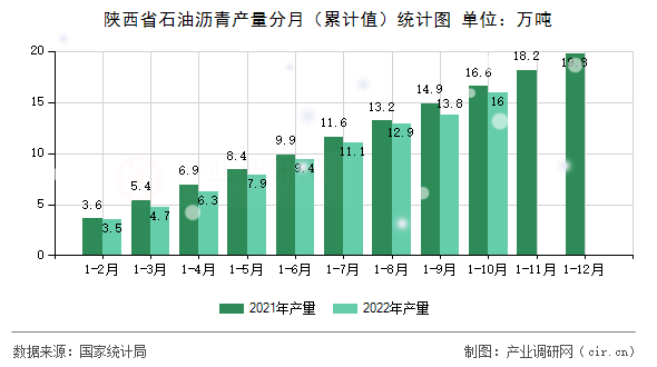 陜西省石油瀝青產(chǎn)量分月（累計(jì)值）統(tǒng)計(jì)圖