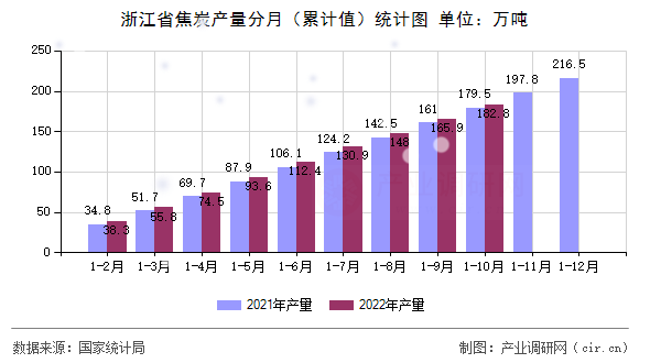 浙江省焦炭產(chǎn)量分月（累計(jì)值）統(tǒng)計(jì)圖