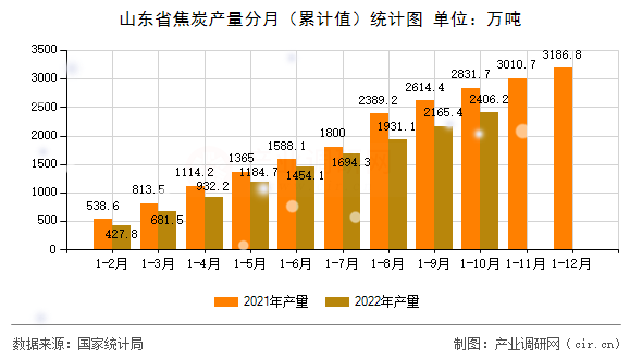 山東省焦炭產(chǎn)量分月（累計值）統(tǒng)計圖