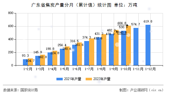 廣東省焦炭產(chǎn)量分月（累計值）統(tǒng)計圖