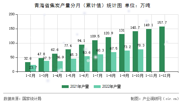 青海省焦炭產(chǎn)量分月(累計(jì)值)統(tǒng)計(jì)圖 青海省焦炭產(chǎn)量分月(累計(jì)值)統(tǒng)計(jì)圖