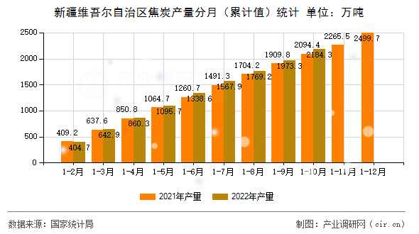 新疆維吾爾自治區(qū)焦炭產(chǎn)量分月（累計值）統(tǒng)計