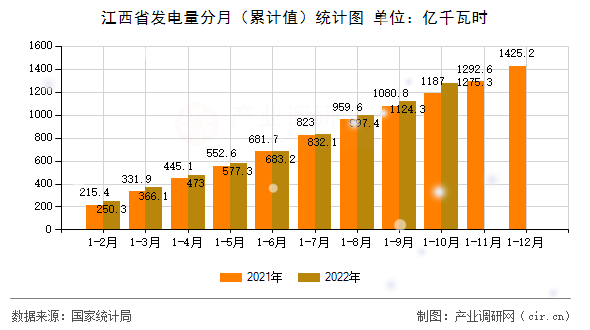 江西省發(fā)電量分月（累計值）統(tǒng)計圖