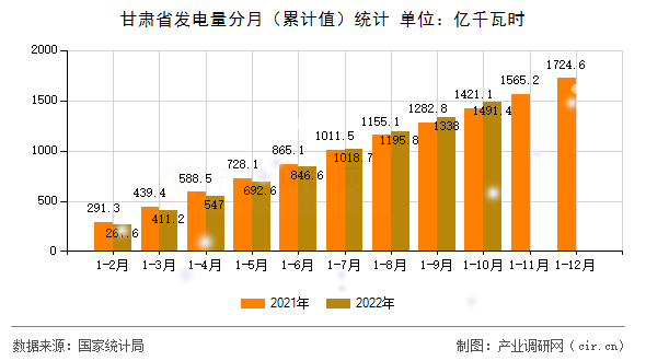 甘肅省發(fā)電量分月（累計(jì)值）統(tǒng)計(jì)