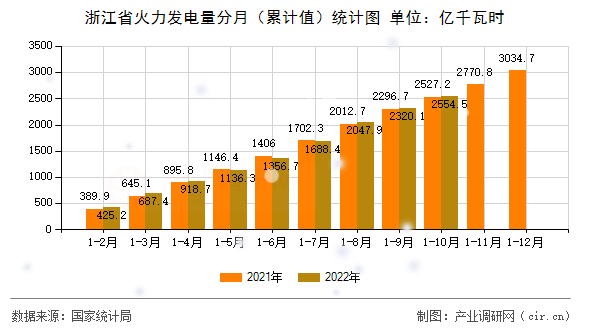 浙江省火力發(fā)電量分月(累計值)統(tǒng)計圖 浙江省火力發(fā)電量分月(累計值)統(tǒng)計圖