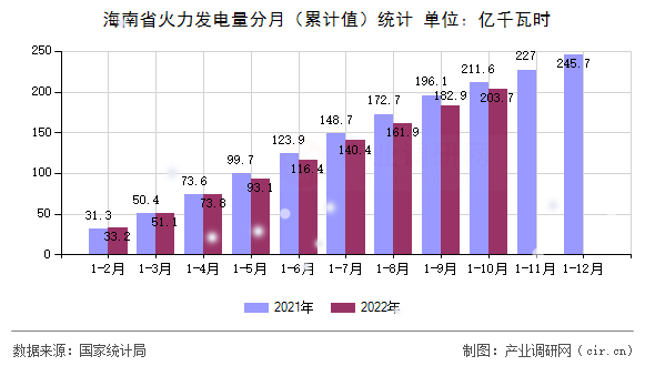 海南省火力發(fā)電量分月（累計(jì)值）統(tǒng)計(jì)