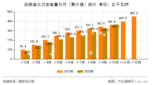 云南省火力發(fā)電量分月(累計值)統(tǒng)計 云南省火力發(fā)電量分月(累計值)統(tǒng)計