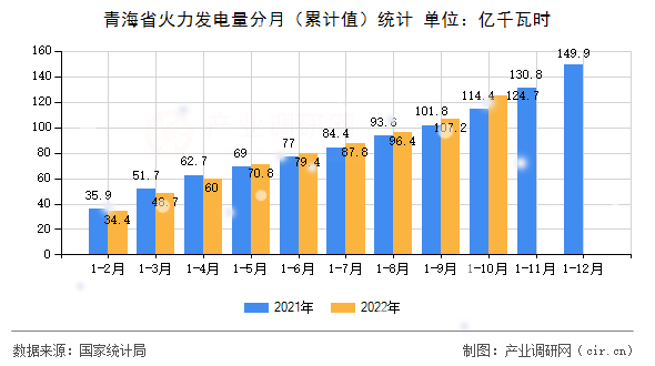 青海省火力發(fā)電量分月（累計(jì)值）統(tǒng)計(jì)