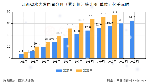 江西省水力發(fā)電量分月(累計(jì)值)統(tǒng)計(jì)圖 江西省水力發(fā)電量分月(累計(jì)值)統(tǒng)計(jì)圖