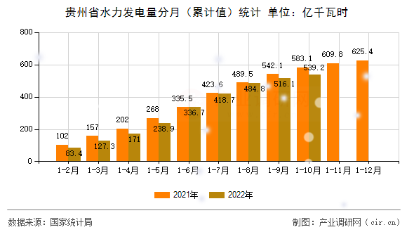 貴州省水力發(fā)電量分月(累計(jì)值)統(tǒng)計(jì) 貴州省水力發(fā)電量分月(累計(jì)值)統(tǒng)計(jì)