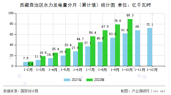 西藏自治區(qū)水力發(fā)電量分月(累計值)統(tǒng)計圖 西藏自治區(qū)水力發(fā)電量分月(累計值)統(tǒng)計圖