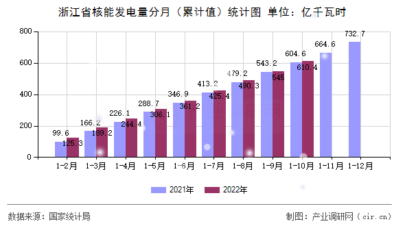 浙江省核能發(fā)電量分月(累計值)統(tǒng)計圖 浙江省核能發(fā)電量分月(累計值)統(tǒng)計圖