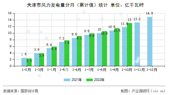 天津市風力發(fā)電量分月(累計值)統(tǒng)計 天津市風力發(fā)電量分月(累計值)統(tǒng)計