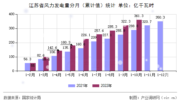 江蘇省風(fēng)力發(fā)電量分月(累計值)統(tǒng)計 江蘇省風(fēng)力發(fā)電量分月(累計值)統(tǒng)計