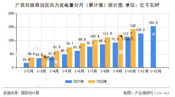 廣西壯族自治區(qū)風力發(fā)電量分月(累計值)統(tǒng)計圖 廣西壯族自治區(qū)風力發(fā)電量分月(累計值)統(tǒng)計圖