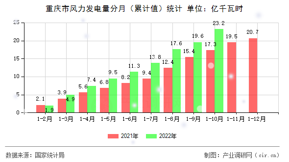 重慶市風(fēng)力發(fā)電量分月(累計值)統(tǒng)計 重慶市風(fēng)力發(fā)電量分月(累計值)統(tǒng)計