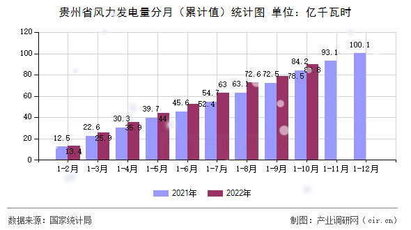 貴州省風(fēng)力發(fā)電量分月(累計(jì)值)統(tǒng)計(jì)圖 貴州省風(fēng)力發(fā)電量分月(累計(jì)值)統(tǒng)計(jì)圖