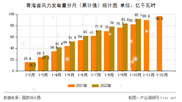 青海省風(fēng)力發(fā)電量分月(累計(jì)值)統(tǒng)計(jì)圖 青海省風(fēng)力發(fā)電量分月(累計(jì)值)統(tǒng)計(jì)圖