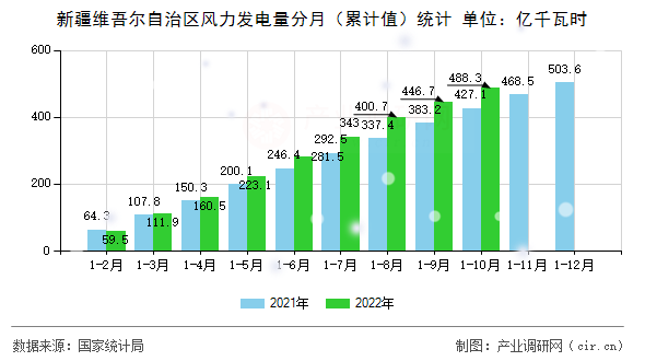 新疆維吾爾自治區(qū)風(fēng)力發(fā)電量分月（累計(jì)值）統(tǒng)計(jì)