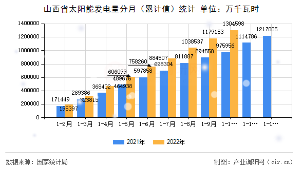 山西省太陽能發(fā)電量分月(累計(jì)值)統(tǒng)計(jì) 山西省太陽能發(fā)電量分月(累計(jì)值)統(tǒng)計(jì)