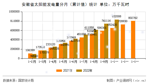 安徽省太陽(yáng)能發(fā)電量分月（累計(jì)值）統(tǒng)計(jì)