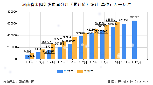 河南省太陽能發(fā)電量分月(累計值)統(tǒng)計 河南省太陽能發(fā)電量分月(累計值)統(tǒng)計