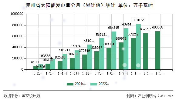 貴州省太陽能發(fā)電量分月(累計(jì)值)統(tǒng)計(jì) 貴州省太陽能發(fā)電量分月(累計(jì)值)統(tǒng)計(jì)
