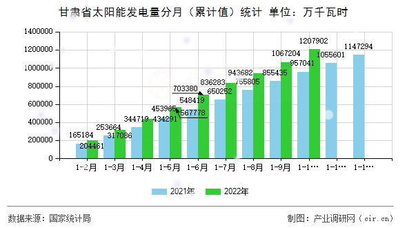 甘肅省太陽能發(fā)電量分月(累計值)統(tǒng)計 甘肅省太陽能發(fā)電量分月(累計值)統(tǒng)計