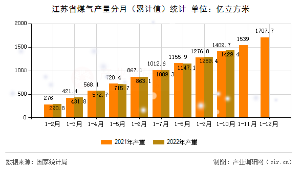 江蘇省煤氣產(chǎn)量分月（累計(jì)值）統(tǒng)計(jì)