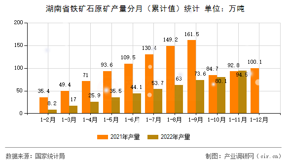 湖南省鐵礦石原礦產(chǎn)量分月(累計(jì)值)統(tǒng)計(jì) 湖南省鐵礦石原礦產(chǎn)量分月(累計(jì)值)統(tǒng)計(jì)