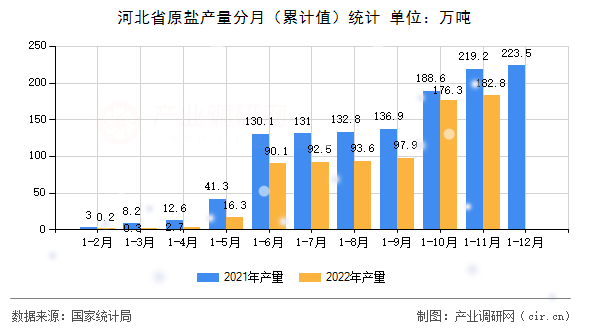 河北省原鹽產(chǎn)量分月(累計(jì)值)統(tǒng)計(jì) 河北省原鹽產(chǎn)量分月(累計(jì)值)統(tǒng)計(jì)