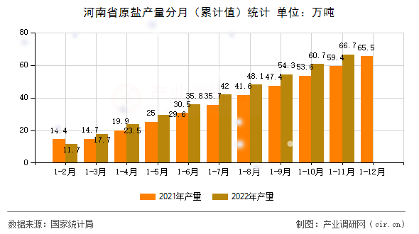 河南省原鹽產(chǎn)量分月(累計(jì)值)統(tǒng)計(jì) 河南省原鹽產(chǎn)量分月(累計(jì)值)統(tǒng)計(jì)