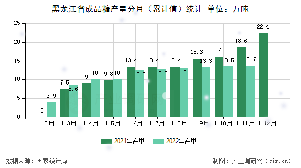 黑龍江省成品糖產量分月(累計值)統(tǒng)計 黑龍江省成品糖產量分月(累計值)統(tǒng)計