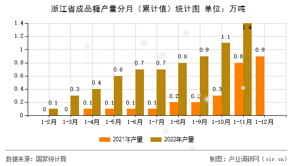 浙江省成品糖產(chǎn)量分月（累計(jì)值）統(tǒng)計(jì)圖