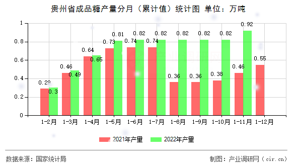 貴州省成品糖產(chǎn)量分月(累計(jì)值)統(tǒng)計(jì)圖 貴州省成品糖產(chǎn)量分月(累計(jì)值)統(tǒng)計(jì)圖