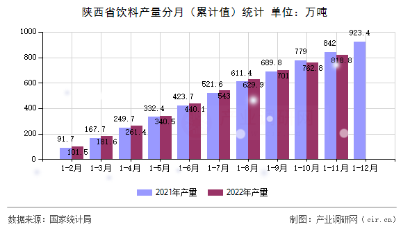 陜西省飲料產(chǎn)量分月(累計值)統(tǒng)計 陜西省飲料產(chǎn)量分月(累計值)統(tǒng)計