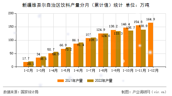 新疆維吾爾自治區(qū)飲料產(chǎn)量分月(累計值)統(tǒng)計 新疆維吾爾自治區(qū)飲料產(chǎn)量分月(累計值)統(tǒng)計