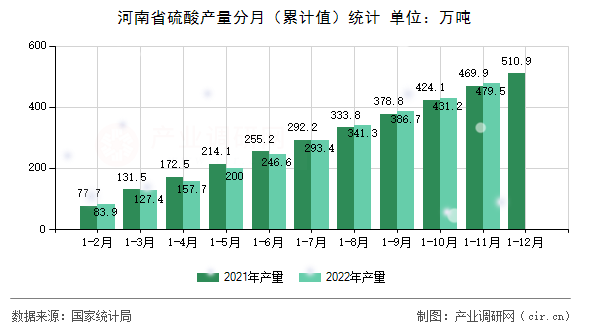 河南省硫酸產(chǎn)量分月(累計值)統(tǒng)計 河南省硫酸產(chǎn)量分月(累計值)統(tǒng)計