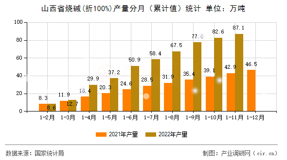 山西省燒堿(折100%)產(chǎn)量分月(累計(jì)值)統(tǒng)計(jì) 山西省燒堿(折100%)產(chǎn)量分月(累計(jì)值)統(tǒng)計(jì)