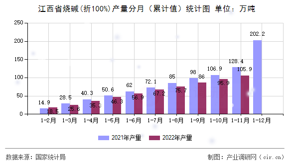 江西省燒堿(折100%)產(chǎn)量分月（累計(jì)值）統(tǒng)計(jì)圖