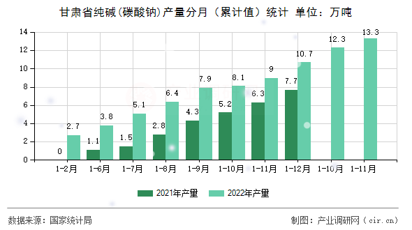 甘肅省純堿(碳酸鈉)產(chǎn)量分月（累計(jì)值）統(tǒng)計(jì)