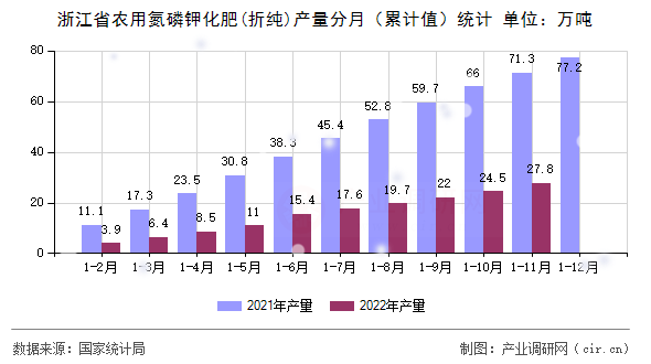 浙江省農(nóng)用氮磷鉀化肥(折純)產(chǎn)量分月(累計值)統(tǒng)計 浙江省農(nóng)用氮磷鉀化肥(折純)產(chǎn)量分月(累計值)統(tǒng)計