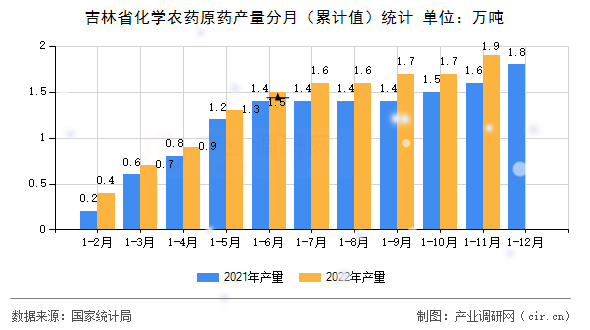 吉林省化學(xué)農(nóng)藥原藥產(chǎn)量分月(累計(jì)值)統(tǒng)計(jì) 吉林省化學(xué)農(nóng)藥原藥產(chǎn)量分月(累計(jì)值)統(tǒng)計(jì)
