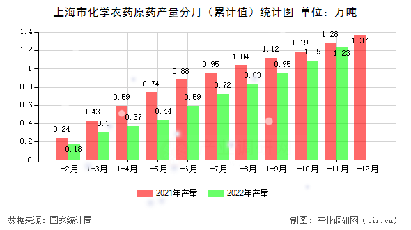 上海市化學農(nóng)藥原藥產(chǎn)量分月(累計值)統(tǒng)計圖 上海市化學農(nóng)藥原藥產(chǎn)量分月(累計值)統(tǒng)計圖