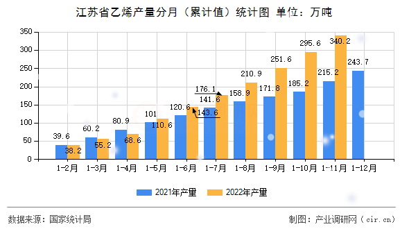 江蘇省乙烯產(chǎn)量分月（累計(jì)值）統(tǒng)計(jì)圖