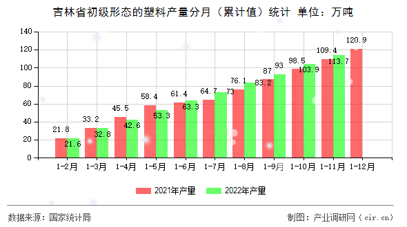 吉林省初級形態(tài)的塑料產(chǎn)量分月（累計值）統(tǒng)計