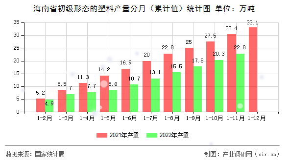 海南省初級形態(tài)的塑料產量分月（累計值）統計圖