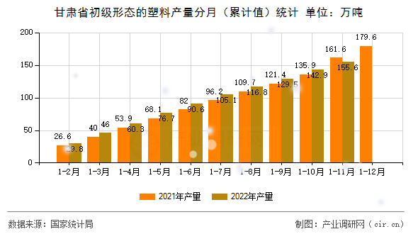 甘肅省初級形態(tài)的塑料產量分月（累計值）統(tǒng)計